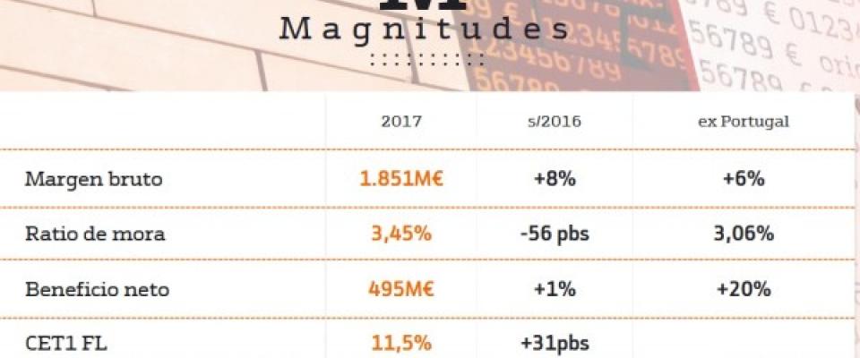 Bankinter registra beneficios récord Dirigentes Digital